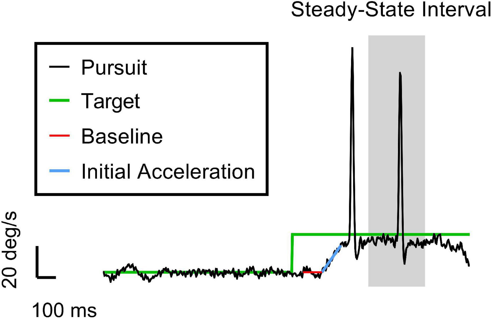 Frontiers Differential saccade pursuit coordination under sleep